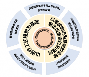 一個(gè)核心、兩個(gè)基礎(chǔ)、五大策略 | 醫(yī)院實(shí)驗(yàn)室類(lèi)項(xiàng)目如何建設(shè)？